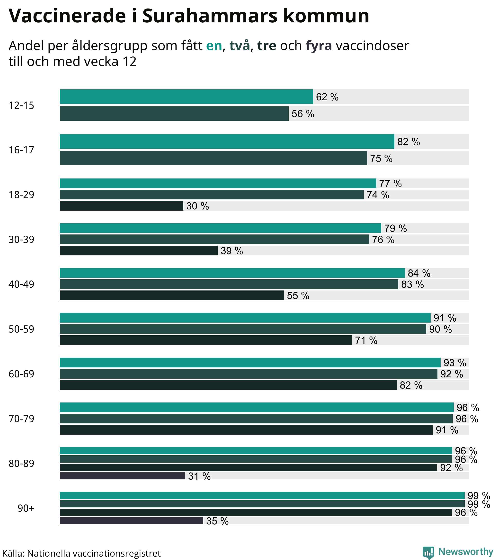Graf över vaccinerade per åldersgrupp